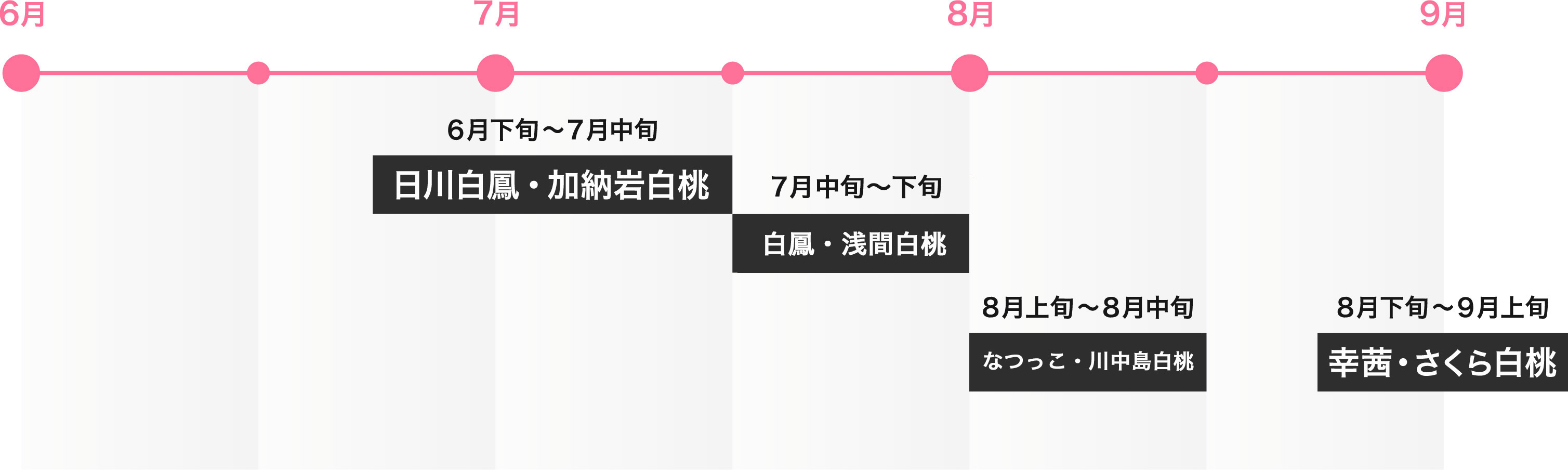 6月下旬〜7月中旬 日川白鳳・加納岩白桃 7月中旬〜8月上旬 白鳳(はくほう)・浅間白桃 8月上旬〜8月中旬 川中島白桃 8月下旬〜9月上旬 幸茜・さくら白桃