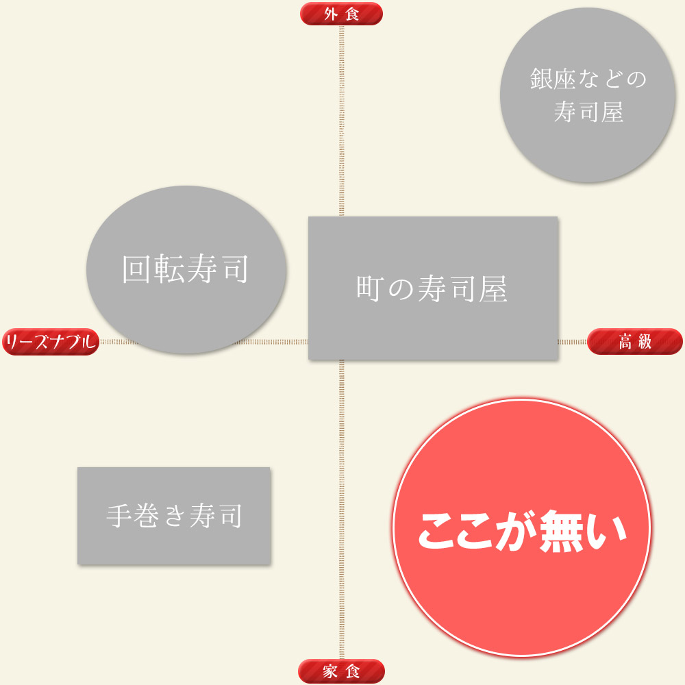 すし世界チャート